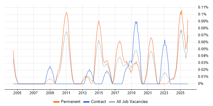 Insight Data Analyst job vacancy trend in the East Midlands