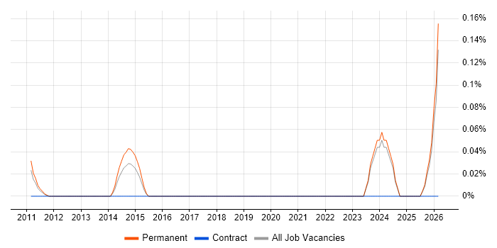 Insight Executive job vacancy trend in the East Midlands