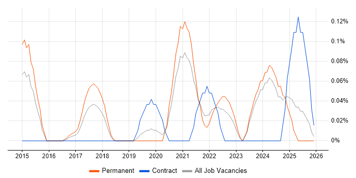 Instagram job vacancy trend in the East Midlands