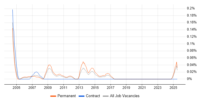 Job vacancy trend for Installation Manager in the East Midlands Job vacancy trend for Installation Manager in the East Midlands