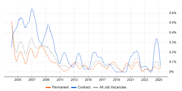 Job vacancy trend for Installations Engineer in the East Midlands Job vacancy trend for Installations Engineer in the East Midlands