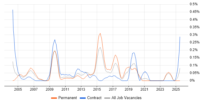 Job vacancy trend for Instructional Design in the East Midlands