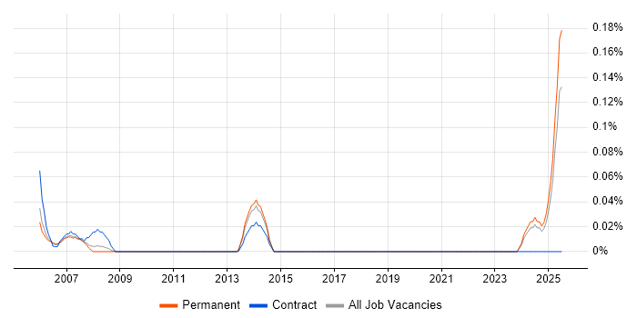 Job vacancy trend for Instructor in the East Midlands Job vacancy trend for Instructor in the East Midlands