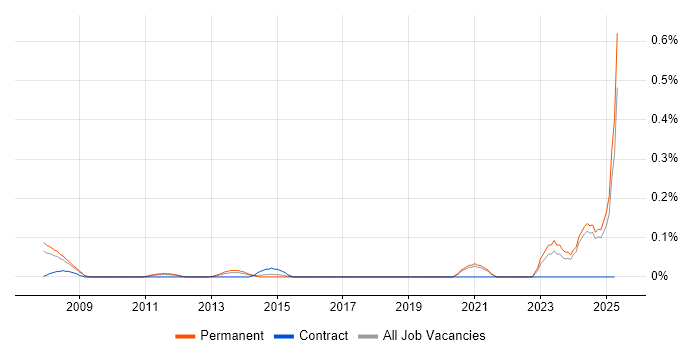 Job vacancy trend for Instrumentation Engineer in the East Midlands Job vacancy trend for Instrumentation Engineer in the East Midlands