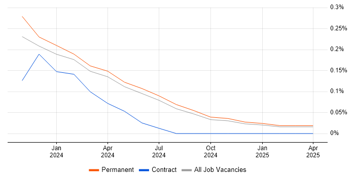 Job vacancy trend for Intacct in the East Midlands Job vacancy trend for Intacct in the East Midlands