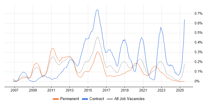 Job vacancy trend for Integration Architect in the East Midlands