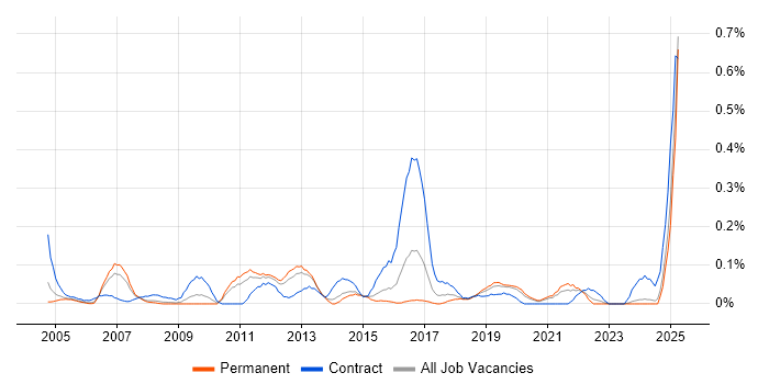 Job vacancy trend for Integration Consultant in the East Midlands Job vacancy trend for Integration Consultant in the East Midlands