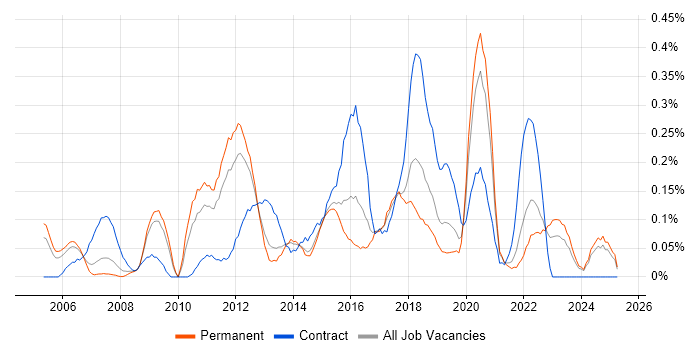 Job vacancy trend for Integration Developer in the East Midlands Job vacancy trend for Integration Developer in the East Midlands