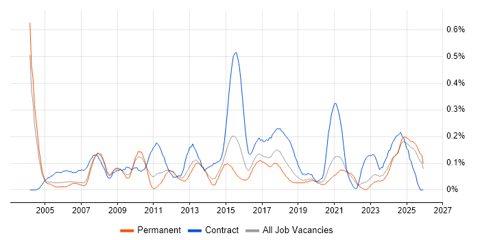 Integration Manager job vacancy trend in the East Midlands