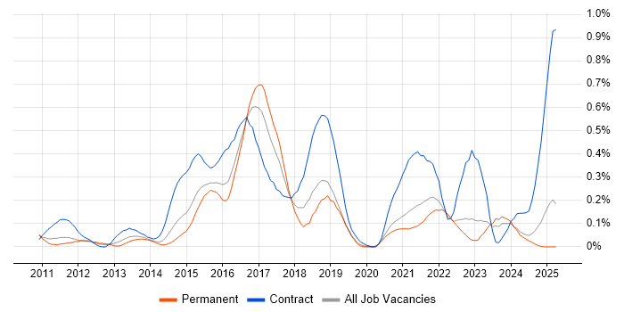 Job vacancy trend for Integration Patterns in the East Midlands Job vacancy trend for Integration Patterns in the East Midlands