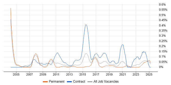 Job vacancy trend for Integration Project Manager in the East Midlands Job vacancy trend for Integration Project Manager in the East Midlands