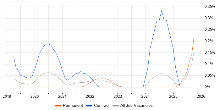 Intelligent Automation job vacancy trend in the East Midlands Intelligent Automation job vacancy trend in the East Midlands
