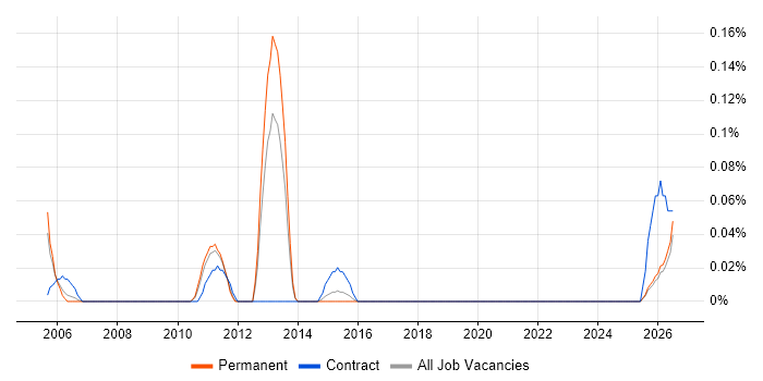 Intelligent Network job vacancy trend in the East Midlands