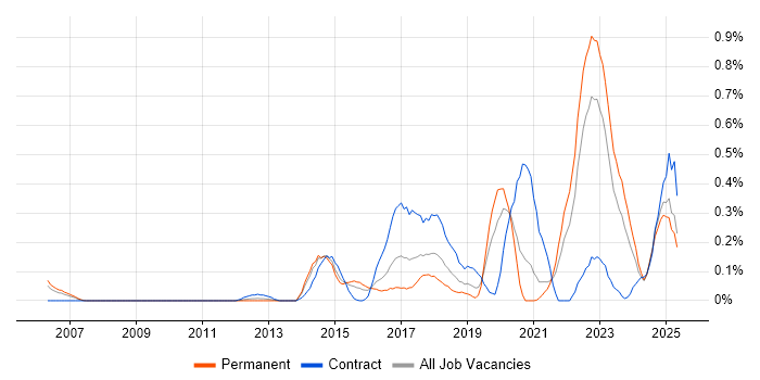 Job vacancy trend for IntelliJ in the East Midlands Job vacancy trend for IntelliJ in the East Midlands