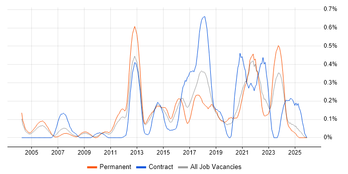 Interaction Design job vacancy trend in the East Midlands