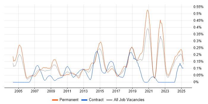 Job vacancy trend for Internal Audit in the East Midlands Job vacancy trend for Internal Audit in the East Midlands