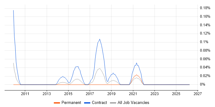 Internal Communications Manager job vacancy trend in the East Midlands