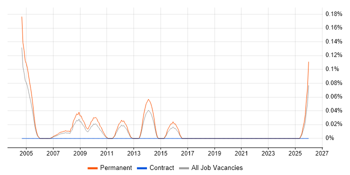 Internal Sales Executive job vacancy trend in the East Midlands