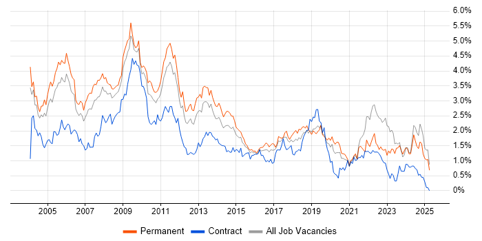 Job vacancy trend for Internet in the East Midlands Job vacancy trend for Internet in the East Midlands