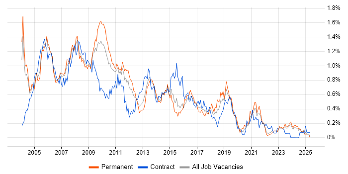 Job vacancy trend for Intranet in the East Midlands Job vacancy trend for Intranet in the East Midlands