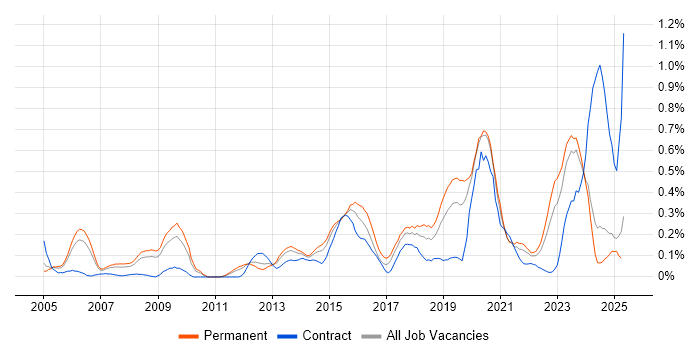 Job vacancy trend for Intrusion Detection in the East Midlands