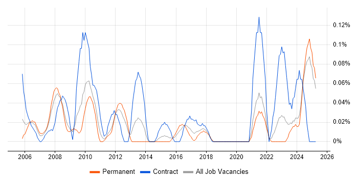 Job vacancy trend for Inventory Control in the East Midlands Job vacancy trend for Inventory Control in the East Midlands