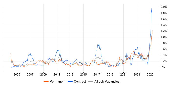 Job vacancy trend for Inventory Management in the East Midlands Job vacancy trend for Inventory Management in the East Midlands