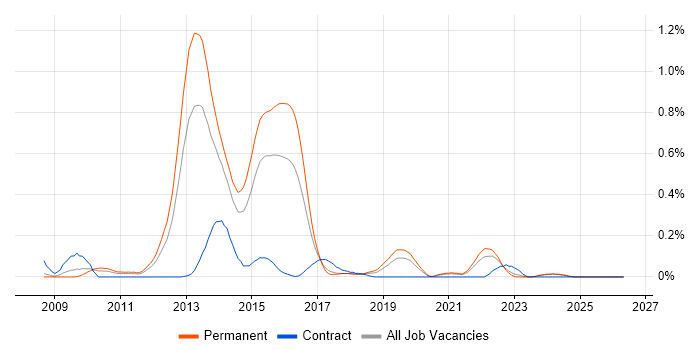 Inversion of Control job vacancy trend in the East Midlands