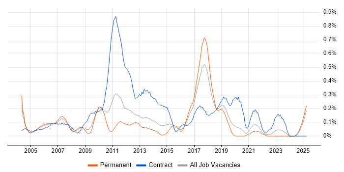 Job vacancy trend for Investment Banking in the East Midlands Job vacancy trend for Investment Banking in the East Midlands