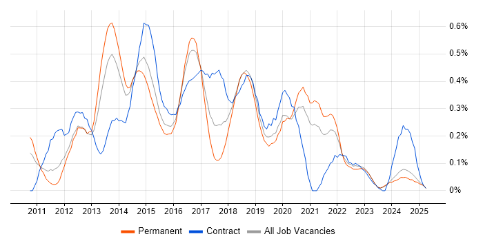 Job vacancy trend for iOS Developer in the East Midlands Job vacancy trend for iOS Developer in the East Midlands