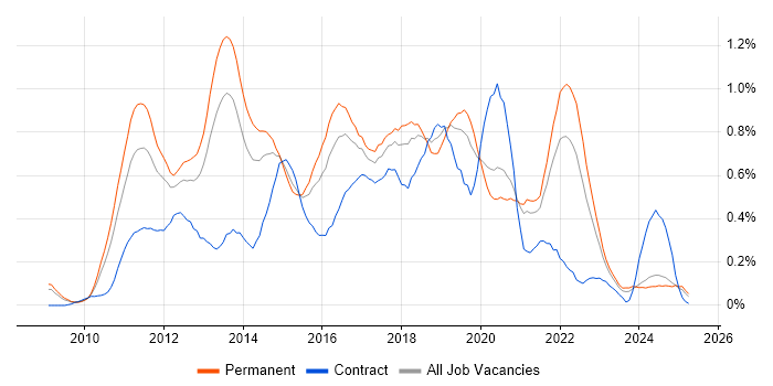 Job vacancy trend for iOS Development in the East Midlands Job vacancy trend for iOS Development in the East Midlands
