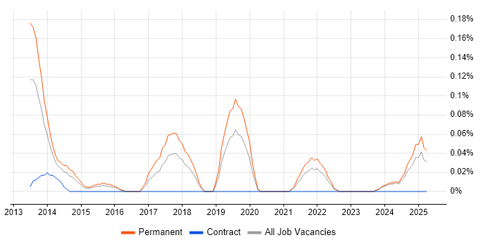 Job vacancy trend for iOS Software Engineer in the East Midlands Job vacancy trend for iOS Software Engineer in the East Midlands