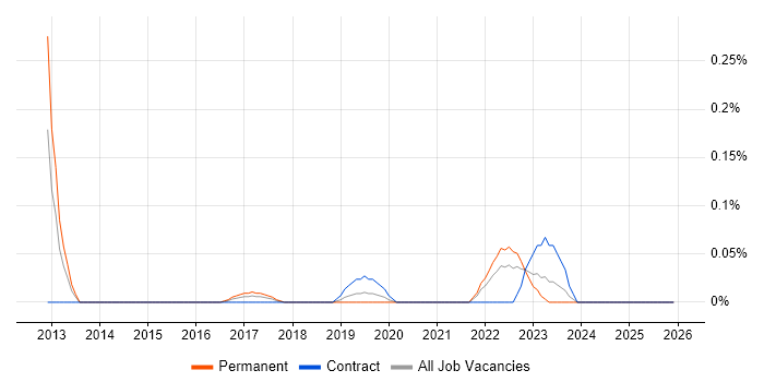 IOS XR job vacancy trend in the East Midlands