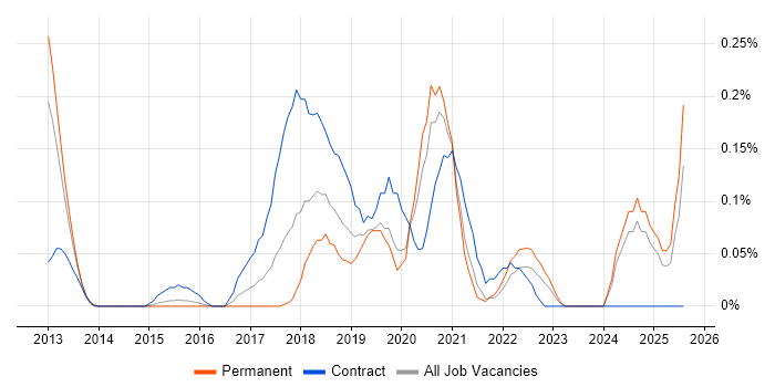 Job vacancy trend for iPaaS in the East Midlands