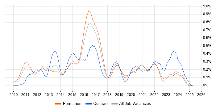 Job vacancy trend for iPad in the East Midlands Job vacancy trend for iPad in the East Midlands