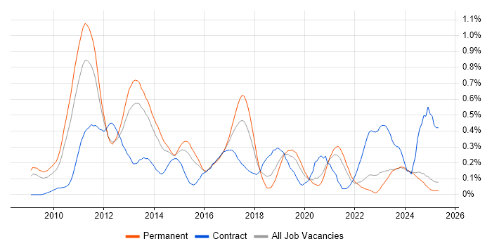 Job vacancy trend for iPhone in the East Midlands Job vacancy trend for iPhone in the East Midlands