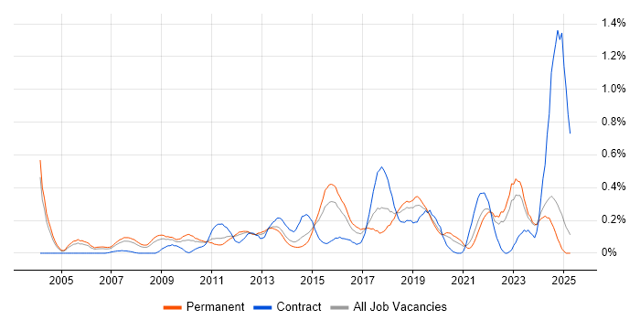 Job vacancy trend for IPsec in the East Midlands Job vacancy trend for IPsec in the East Midlands