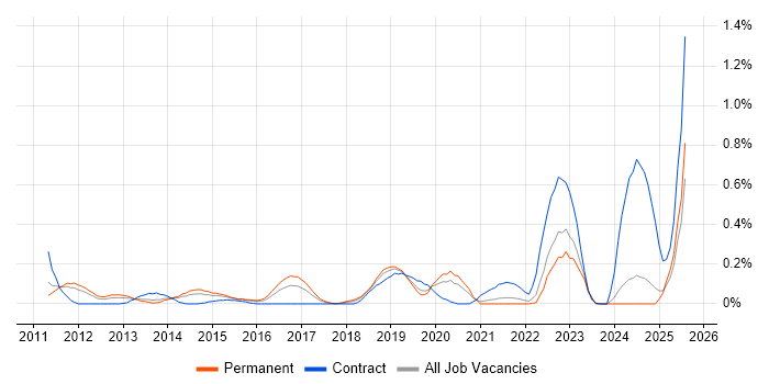 Job vacancy trend for IPv6 in the East Midlands