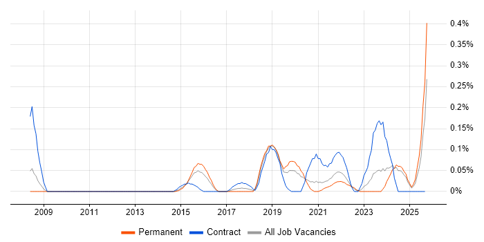 (ISC)2 CCSP job vacancy trend in the East Midlands (ISC)2 CCSP job vacancy trend in the East Midlands