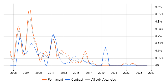 ISEB Practitioner job vacancy trend in the East Midlands