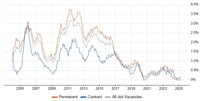 Job vacancy trend for ISEB in the East Midlands Job vacancy trend for ISEB in the East Midlands