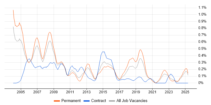 Job vacancy trend for iSeries in the East Midlands Job vacancy trend for iSeries in the East Midlands