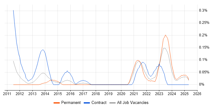 Job vacancy trend for Isilon in the East Midlands Job vacancy trend for Isilon in the East Midlands