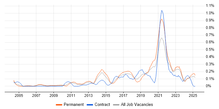 Job vacancy trend for ISMS in the East Midlands Job vacancy trend for ISMS in the East Midlands