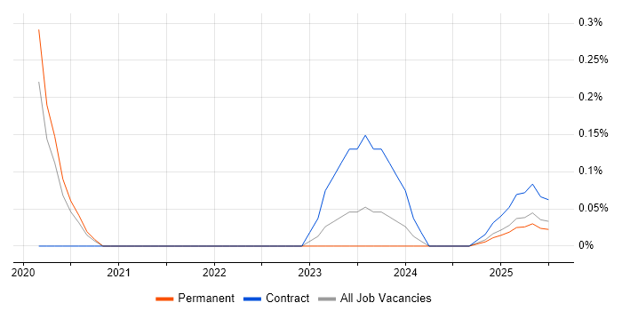 Job vacancy trend for ISO 19650 in the East Midlands Job vacancy trend for ISO 19650 in the East Midlands