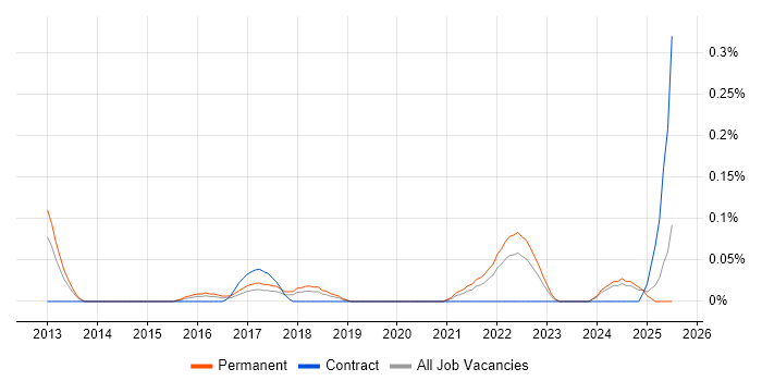 Job vacancy trend for ISO 27001 Lead Implementer in the East Midlands Job vacancy trend for ISO 27001 Lead Implementer in the East Midlands