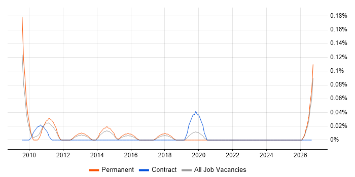 ISO 13485 job vacancy trend in the East Midlands