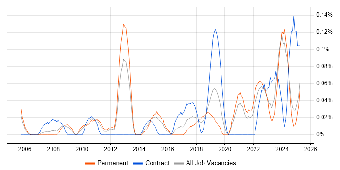 Job vacancy trend for ISO 14001 in the East Midlands Job vacancy trend for ISO 14001 in the East Midlands