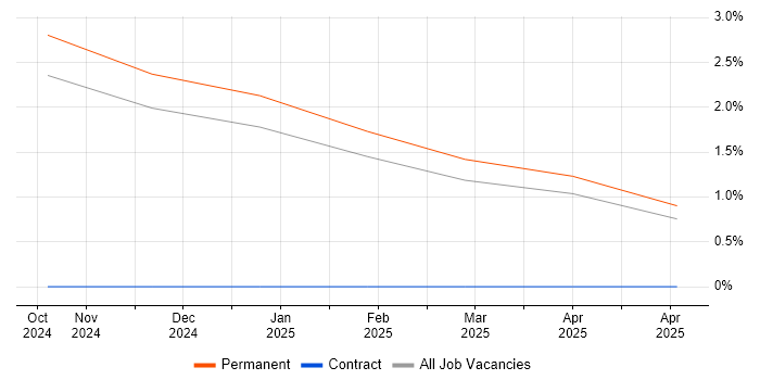 Job vacancy trend for ISO/IEC 15288 in the East Midlands Job vacancy trend for ISO/IEC 15288 in the East Midlands