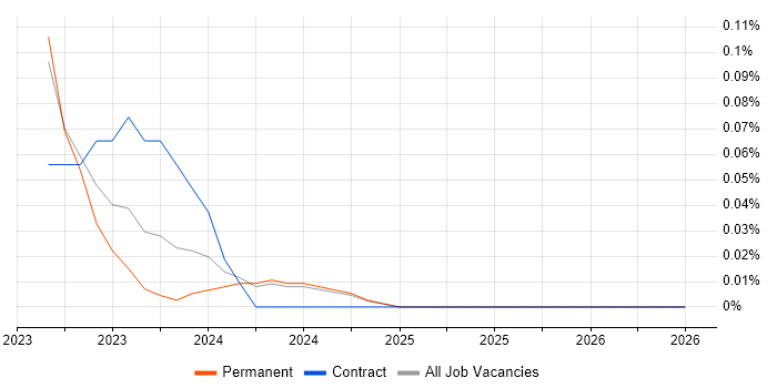 ISO/IEC 17025 job vacancy trend in the East Midlands